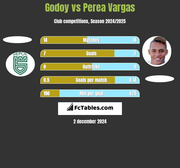 Godoy vs Perea Vargas h2h player stats