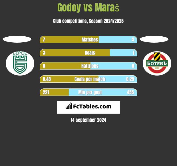 Godoy vs Maraš h2h player stats