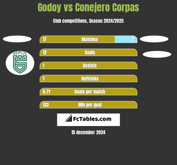 Godoy vs Conejero Corpas h2h player stats