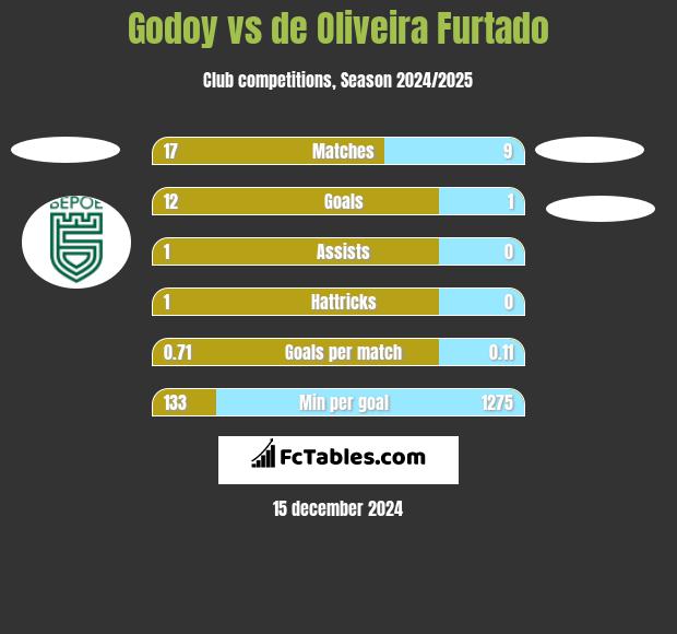 Godoy vs de Oliveira Furtado h2h player stats