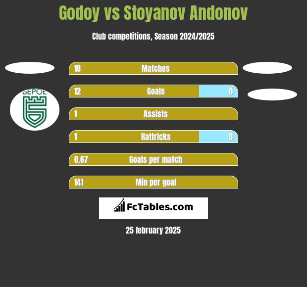 Godoy vs Stoyanov Andonov h2h player stats