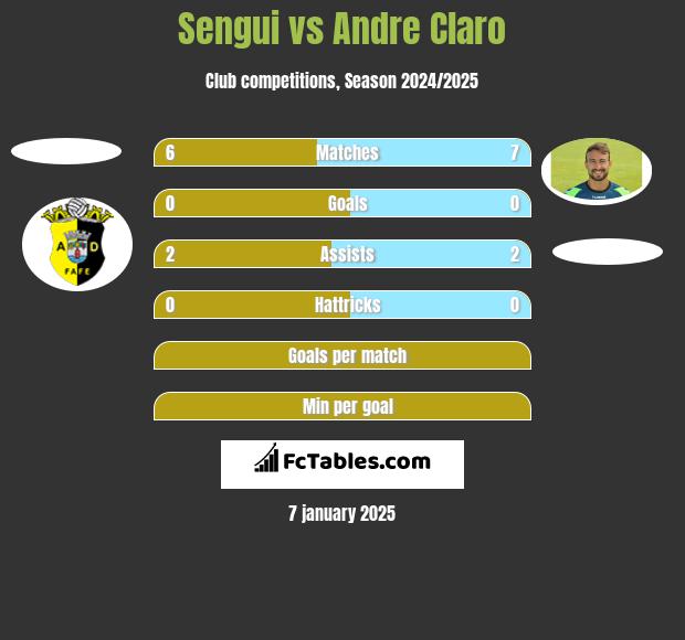 Sengui vs Andre Claro h2h player stats