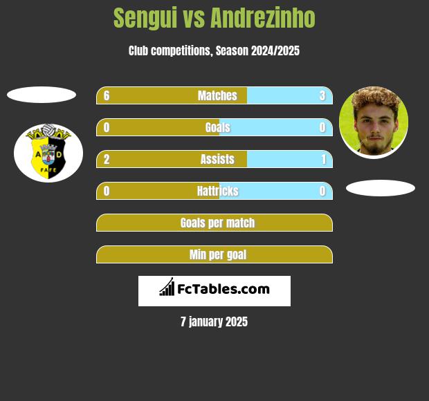 Sengui vs Andrezinho h2h player stats