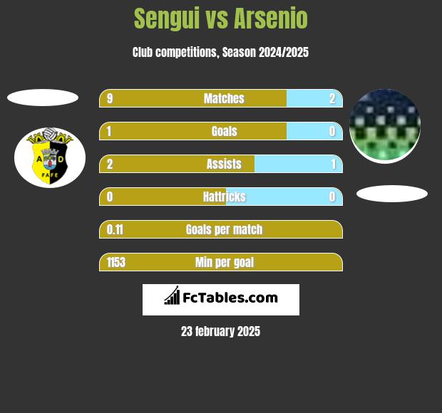 Sengui vs Arsenio h2h player stats