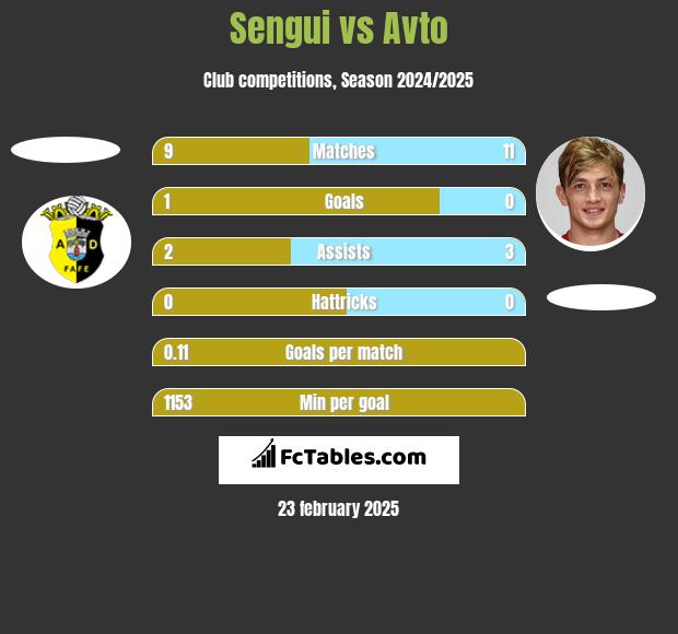 Sengui vs Avto h2h player stats