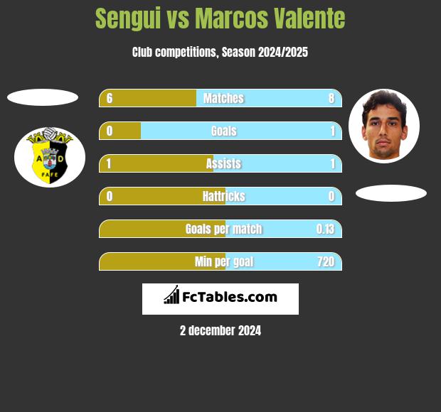 Sengui vs Marcos Valente h2h player stats