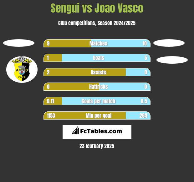 Sengui vs Joao Vasco h2h player stats