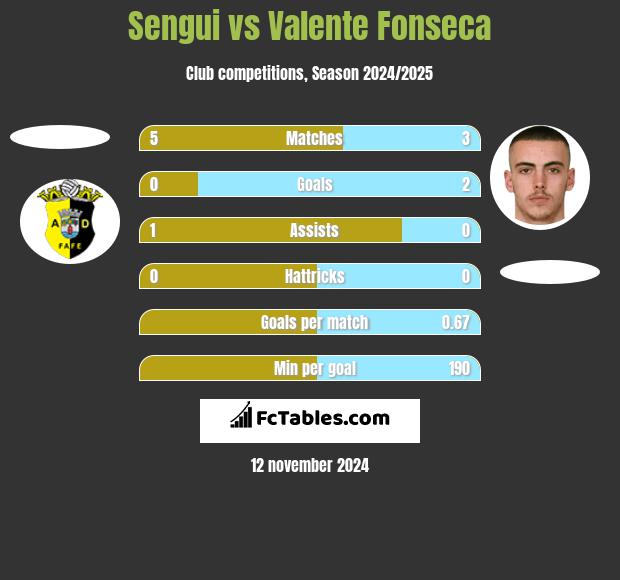 Sengui vs Valente Fonseca h2h player stats