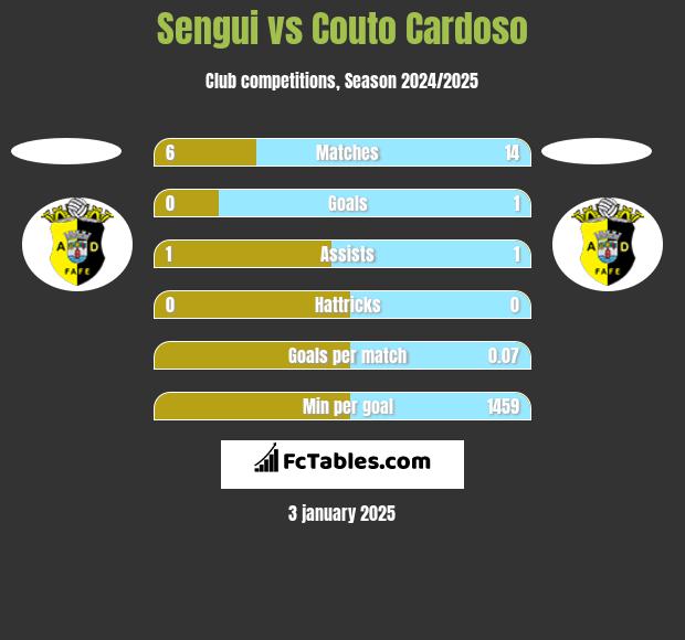 Sengui vs Couto Cardoso h2h player stats