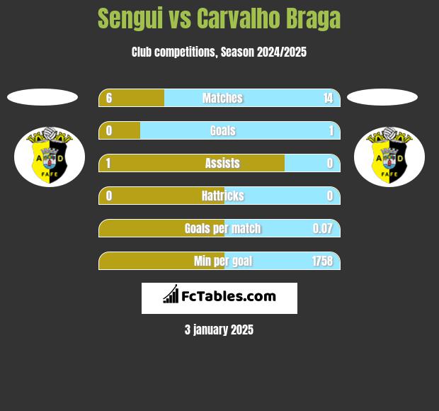 Sengui vs Carvalho Braga h2h player stats