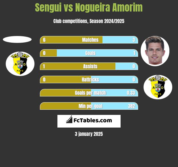 Sengui vs Nogueira Amorim h2h player stats