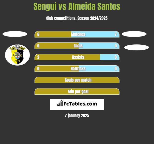 Sengui vs Almeida Santos h2h player stats