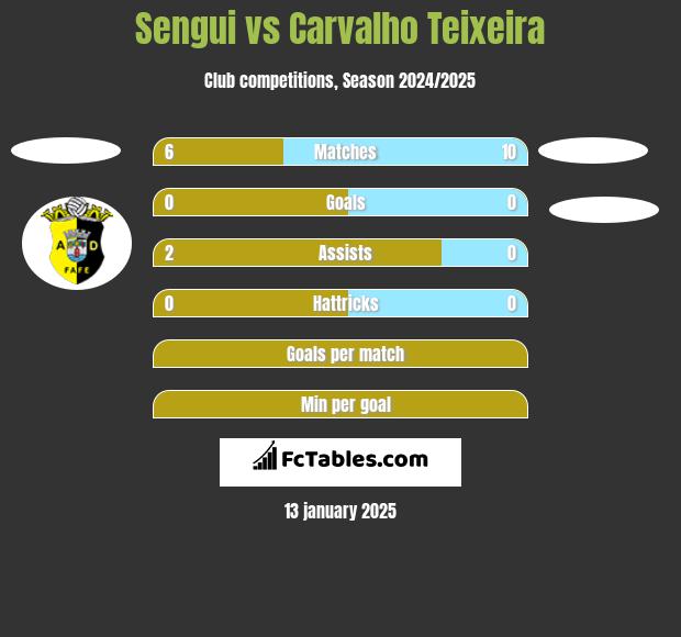 Sengui vs Carvalho Teixeira h2h player stats