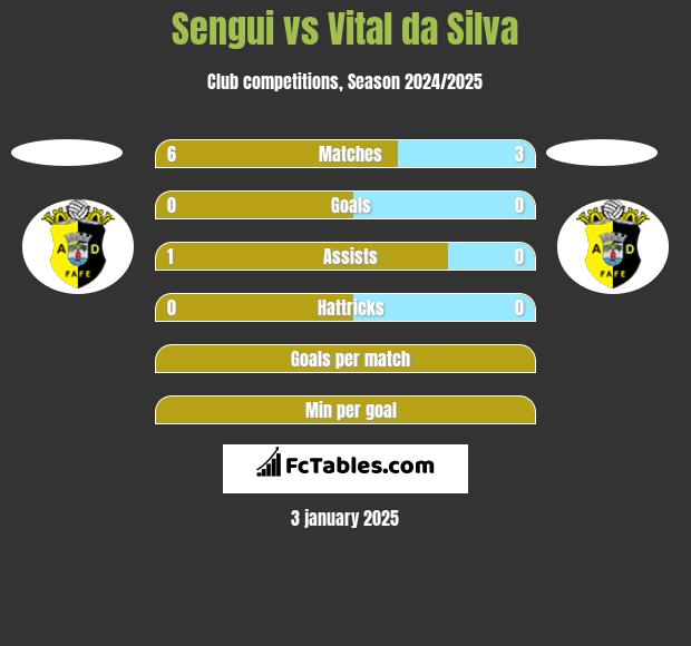 Sengui vs Vital da Silva h2h player stats