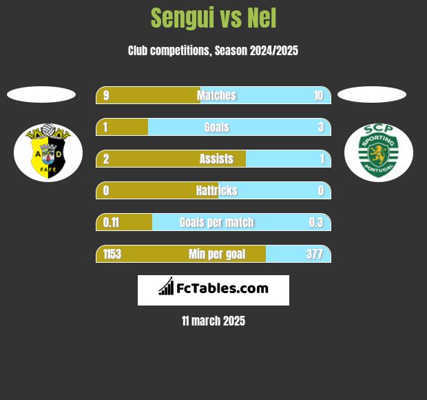 Sengui vs Nel h2h player stats