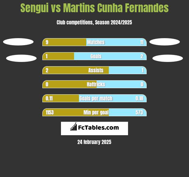 Sengui vs Martins Cunha Fernandes h2h player stats