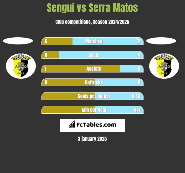 Sengui vs Serra Matos h2h player stats