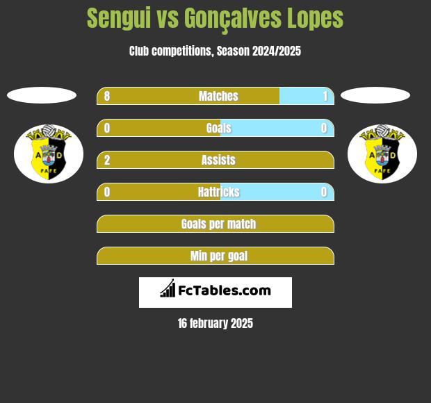 Sengui vs Gonçalves Lopes h2h player stats