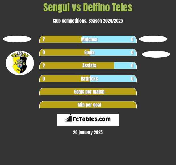 Sengui vs Delfino Teles h2h player stats