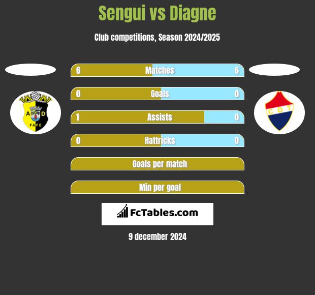 Sengui vs Diagne h2h player stats