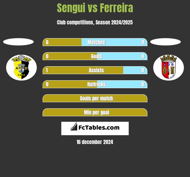 Sengui vs Ferreira h2h player stats