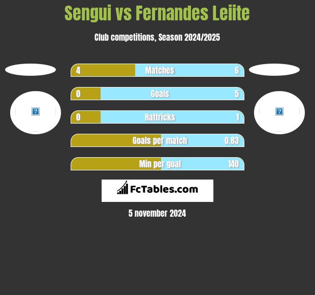 Sengui vs Fernandes Leiite h2h player stats