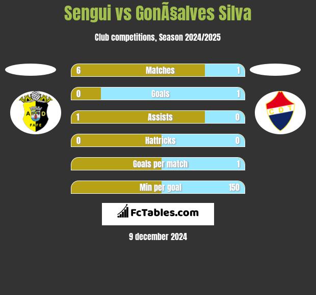 Sengui vs GonÃ§alves Silva h2h player stats