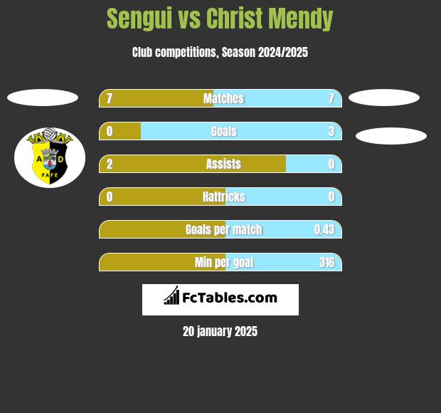 Sengui vs Christ Mendy h2h player stats