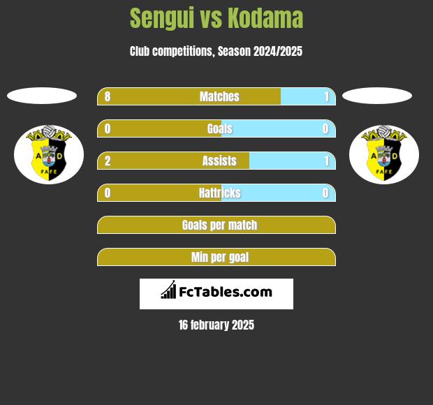 Sengui vs Kodama h2h player stats