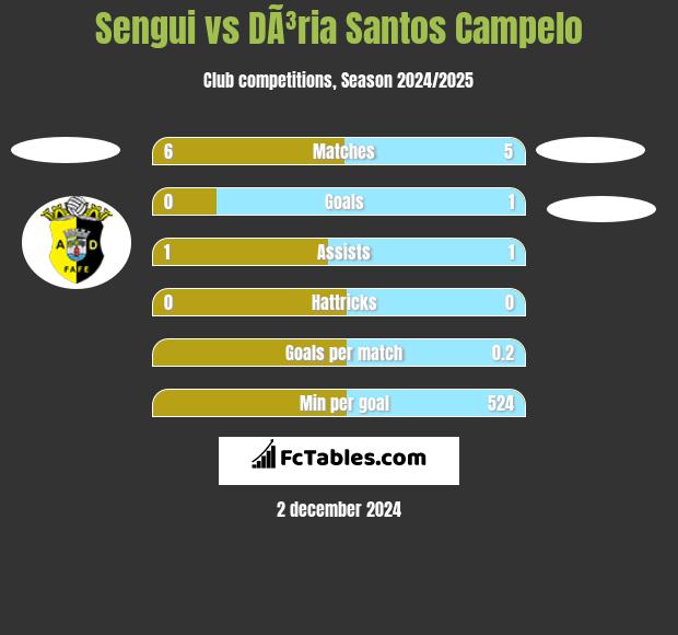 Sengui vs DÃ³ria Santos Campelo h2h player stats