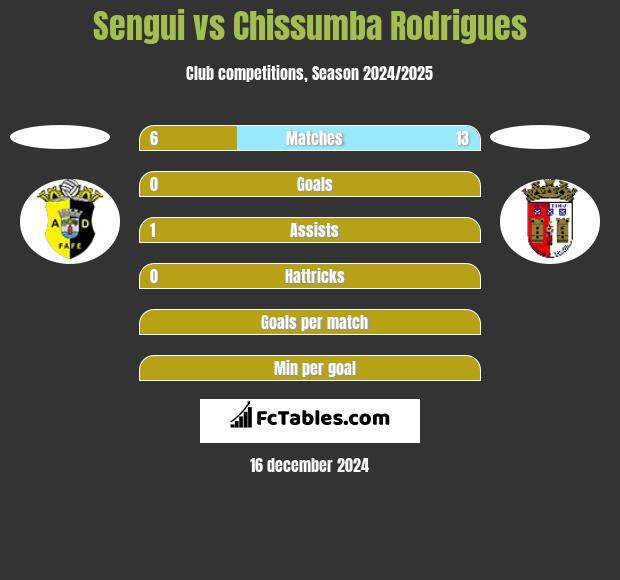 Sengui vs Chissumba Rodrigues h2h player stats