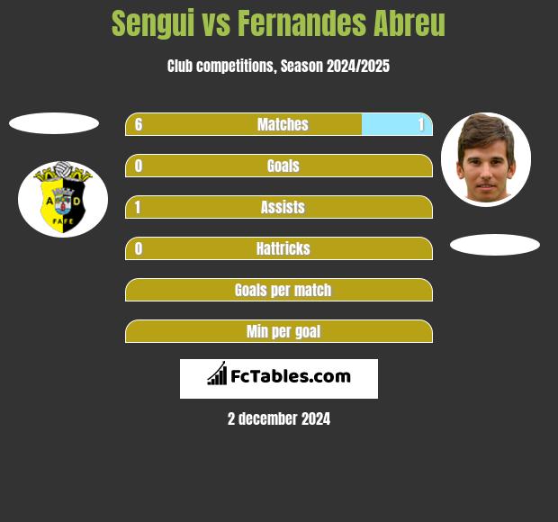 Sengui vs Fernandes Abreu h2h player stats