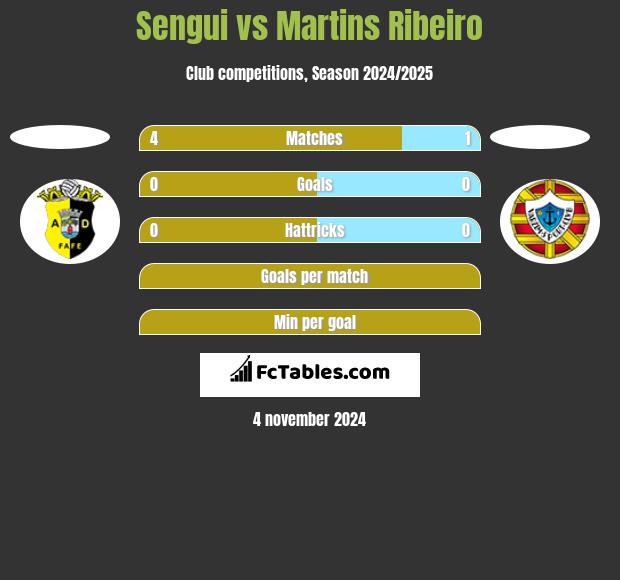 Sengui vs Martins Ribeiro h2h player stats