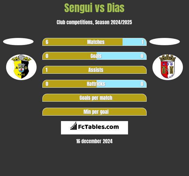 Sengui vs Dias h2h player stats