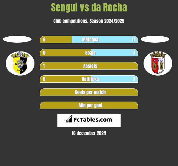 Sengui vs da Rocha h2h player stats