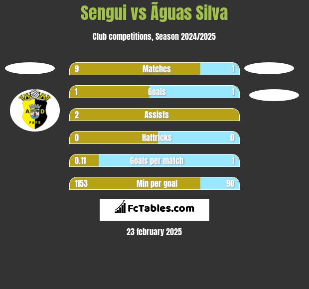 Sengui vs Ãguas Silva h2h player stats