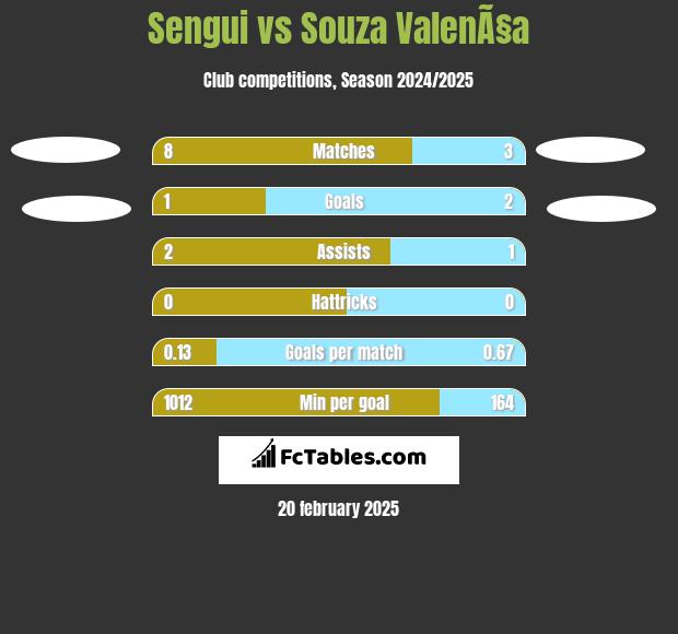 Sengui vs Souza ValenÃ§a h2h player stats