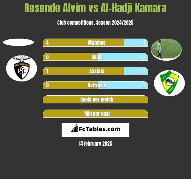 Resende Alvim vs Al-Hadji Kamara h2h player stats