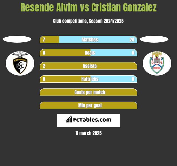 Resende Alvim vs Cristian Gonzalez h2h player stats