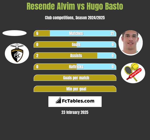 Resende Alvim vs Hugo Basto h2h player stats