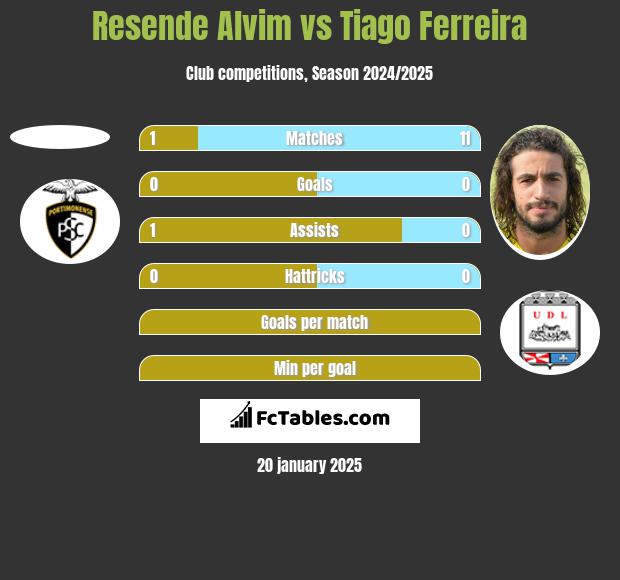 Resende Alvim vs Tiago Ferreira h2h player stats