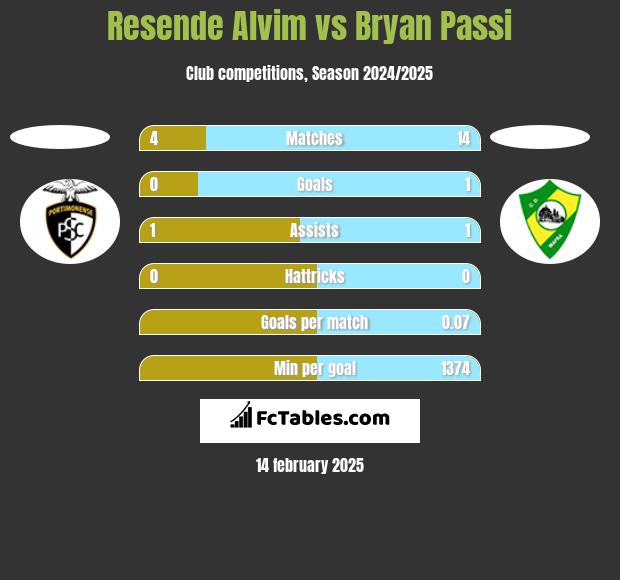 Resende Alvim vs Bryan Passi h2h player stats