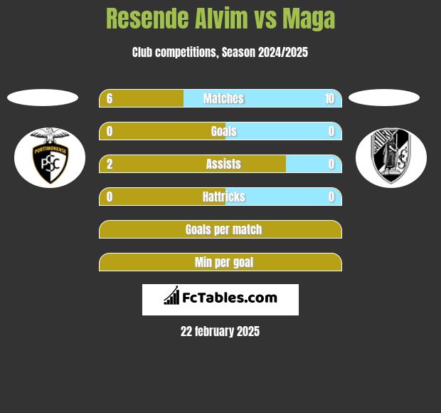 Resende Alvim vs Maga h2h player stats