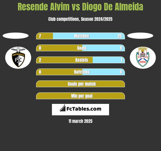 Resende Alvim vs Diogo De Almeida h2h player stats