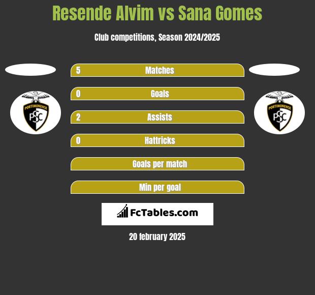 Resende Alvim vs Sana Gomes h2h player stats