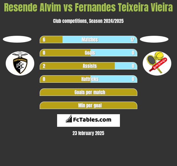 Resende Alvim vs Fernandes Teixeira Vieira h2h player stats