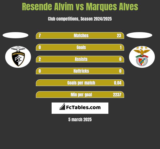 Resende Alvim vs Marques Alves h2h player stats