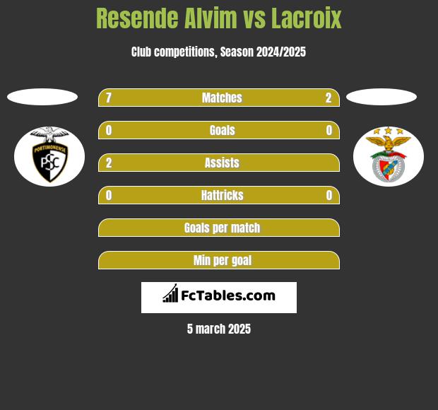 Resende Alvim vs Lacroix h2h player stats