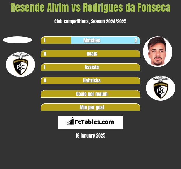 Resende Alvim vs Rodrigues da Fonseca h2h player stats