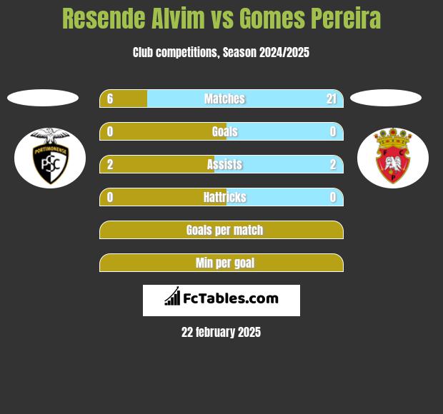 Resende Alvim vs Gomes Pereira h2h player stats